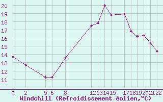 Courbe du refroidissement olien pour Marquise (62)
