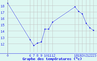 Courbe de tempratures pour Jan (Esp)