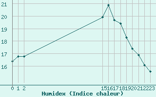 Courbe de l'humidex pour Aigrefeuille d'Aunis (17)