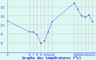 Courbe de tempratures pour Jan (Esp)