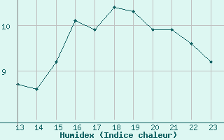 Courbe de l'humidex pour Guret (23)