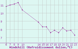 Courbe du refroidissement olien pour Rmering-ls-Puttelange (57)