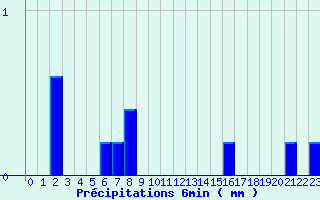 Diagramme des prcipitations pour Valognes (50)