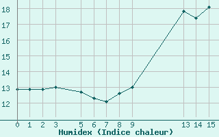 Courbe de l'humidex pour Mazres Le Massuet (09)