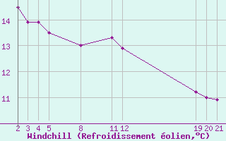 Courbe du refroidissement olien pour Guidel (56)