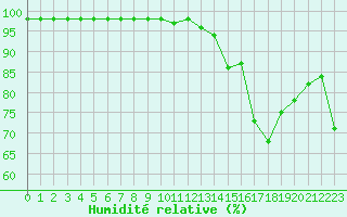 Courbe de l'humidit relative pour Rmering-ls-Puttelange (57)