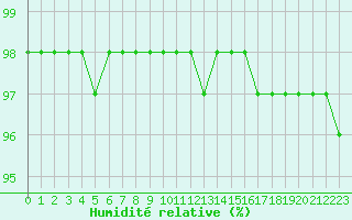 Courbe de l'humidit relative pour Belfort-Dorans (90)