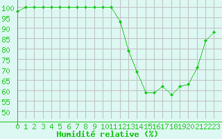Courbe de l'humidit relative pour Croisette (62)
