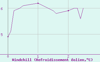 Courbe du refroidissement olien pour Ristolas - La Monta (05)