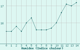 Courbe de l'humidex pour Bannalec (29)