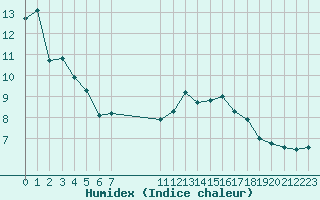 Courbe de l'humidex pour Castres-Nord (81)