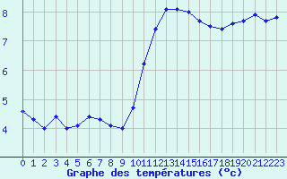 Courbe de tempratures pour Deauville (14)