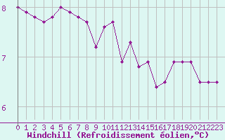 Courbe du refroidissement olien pour Rmering-ls-Puttelange (57)