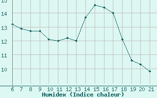 Courbe de l'humidex pour Pertuis - Le Farigoulier (84)