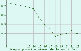 Courbe de la pression atmosphrique pour Villarzel (Sw)