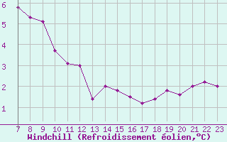 Courbe du refroidissement olien pour Colmar-Ouest (68)