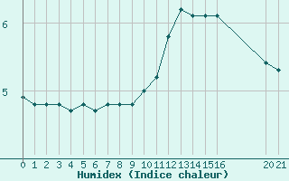 Courbe de l'humidex pour Castres-Nord (81)