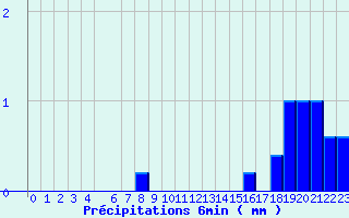 Diagramme des prcipitations pour Valognes (50)