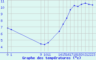 Courbe de tempratures pour Saint-Haon (43)