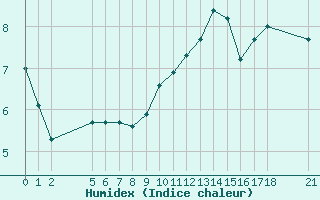 Courbe de l'humidex pour Saint-Haon (43)