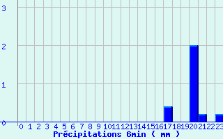 Diagramme des prcipitations pour Valognes (50)