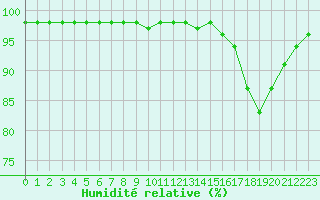 Courbe de l'humidit relative pour Ruffiac (47)