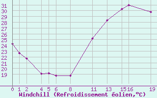 Courbe du refroidissement olien pour Dax (40)