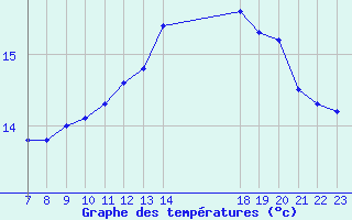 Courbe de tempratures pour Valence d