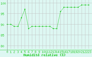 Courbe de l'humidit relative pour Croisette (62)