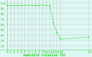 Courbe de l'humidit relative pour Fiscaglia Migliarino (It)