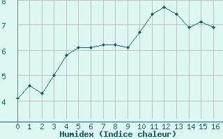 Courbe de l'humidex pour Mandailles-Saint-Julien (15)