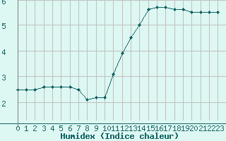 Courbe de l'humidex pour Lons-le-Saunier (39)