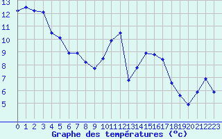 Courbe de tempratures pour Blois (41)