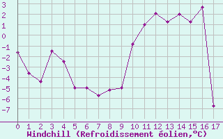 Courbe du refroidissement olien pour Col Agnel - Nivose (05)