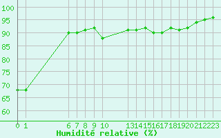 Courbe de l'humidit relative pour Saint-Haon (43)