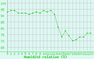 Courbe de l'humidit relative pour Saint-Girons (09)