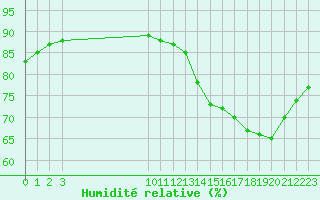 Courbe de l'humidit relative pour L'Huisserie (53)