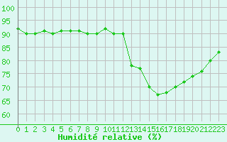 Courbe de l'humidit relative pour Albi (81)