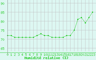 Courbe de l'humidit relative pour Mcon (71)