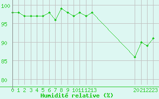 Courbe de l'humidit relative pour Douzens (11)