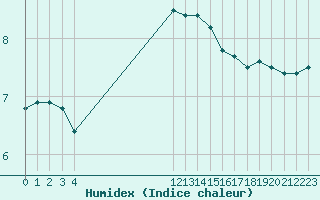 Courbe de l'humidex pour Ploeren (56)