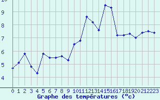 Courbe de tempratures pour Lanvoc (29)