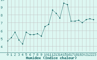 Courbe de l'humidex pour Lanvoc (29)