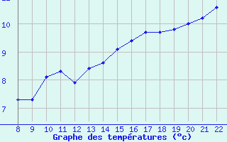 Courbe de tempratures pour Doissat (24)