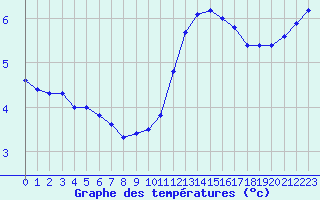 Courbe de tempratures pour Dijon / Longvic (21)