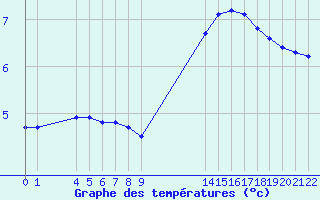 Courbe de tempratures pour Nostang (56)