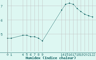 Courbe de l'humidex pour Nostang (56)