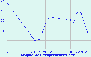 Courbe de tempratures pour Jan (Esp)