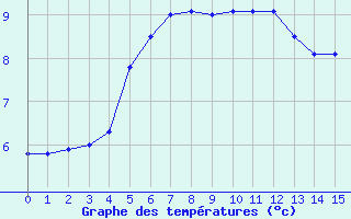 Courbe de tempratures pour Sgur-le-Chteau (19)