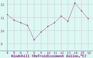 Courbe du refroidissement olien pour Blus (40)